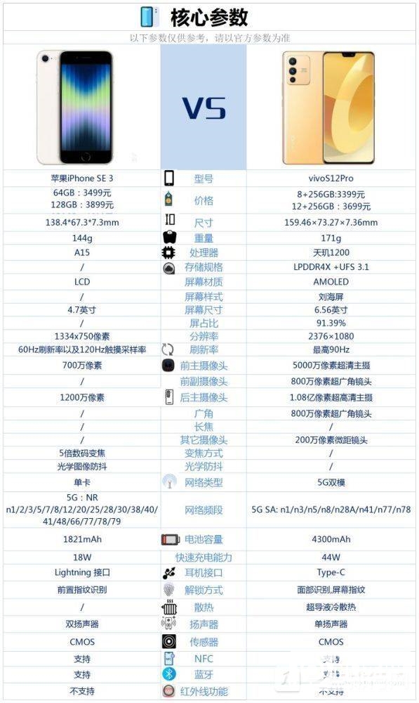 iPhoneSE3和vivoS12Pro哪个好-iPhoneSE3和vivoS12Pro对比