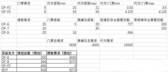 明日方舟火蓝之心扭蛋机和里程碑怎么刷？扭蛋机和里程碑毕业攻略[视频][多图]图片2
