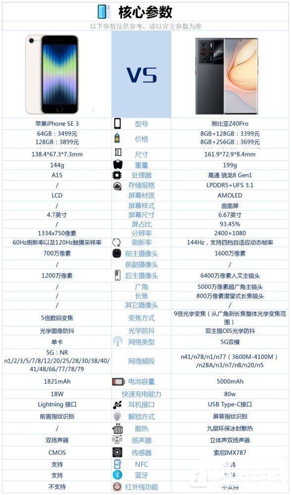 iPhoneSE3和努比亚Z40Pro哪个好-参数对比