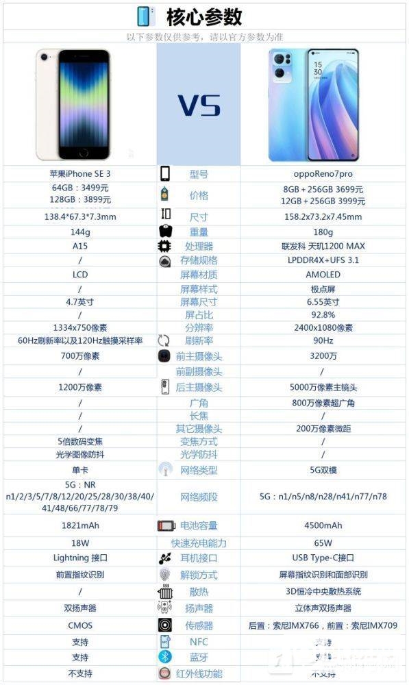 iPhoneSE3和OPPOreno7Pro对比-哪一款更值得买