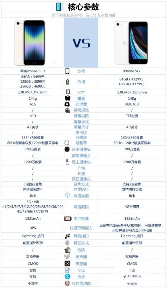 iPhoneSE3和iPhoneSE2对比-iPhoneSE3和iPhoneSE2区别