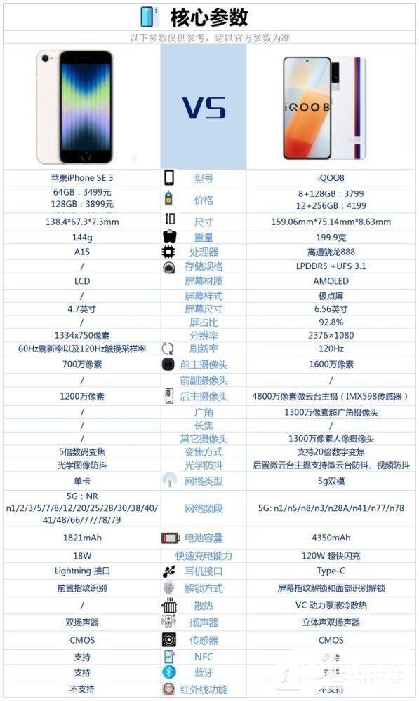 iPhoneSE3和iQOO8哪个好-iPhoneSE3和iQOO8区别