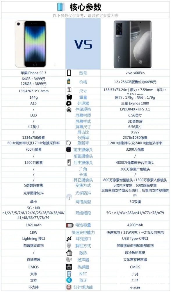 iPhoneSE3和vivoX60Pro哪个好-iPhoneSE3和vivoX60Pro参数对比