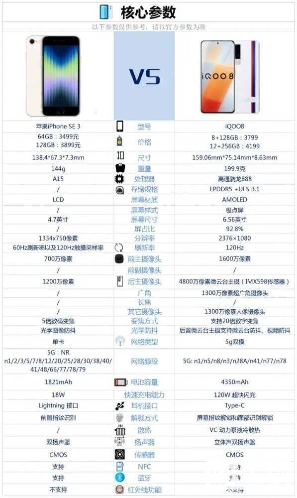 iPhoneSE3和iQOO8哪个好-iPhoneSE3和iQOO8参数对比