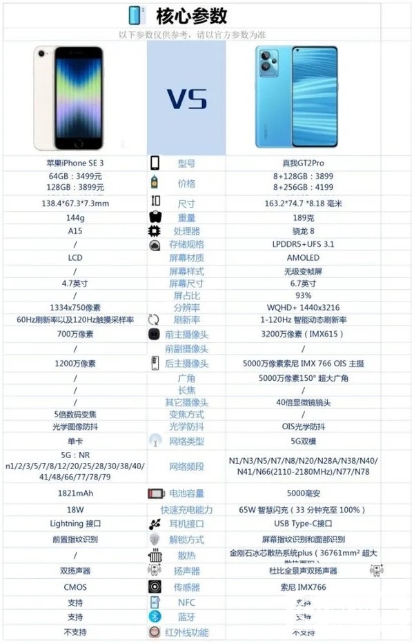 iPhoneSE3和真我GT2Pro哪个好-iPhoneSE3和真我GT2Pro参数对比