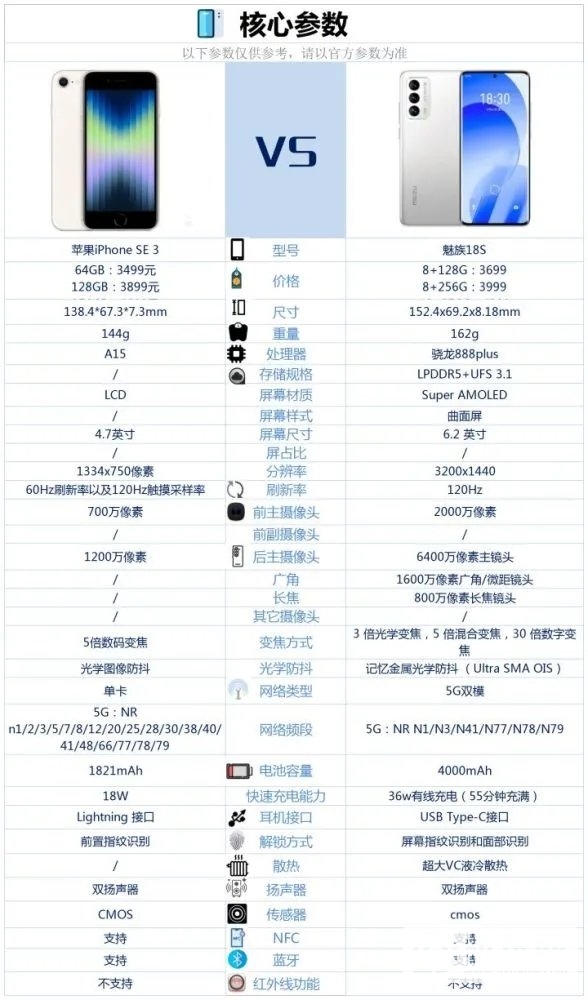 iPhoneSE3和魅族18S哪个好-iPhoneSE3和魅族18S参数对比