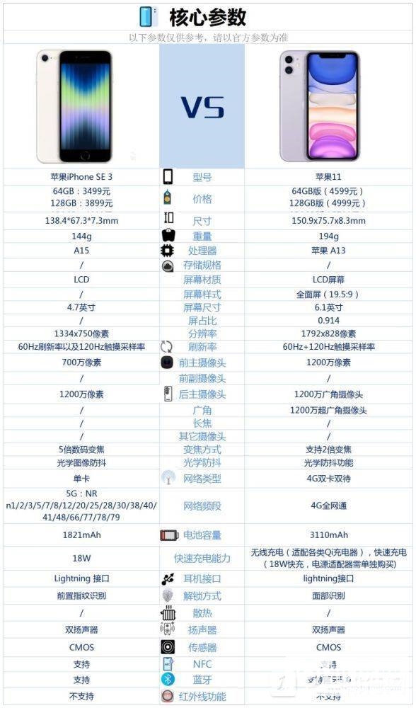 iPhoneSE3和苹果11对比-iPhoneSE3和苹果11哪个好