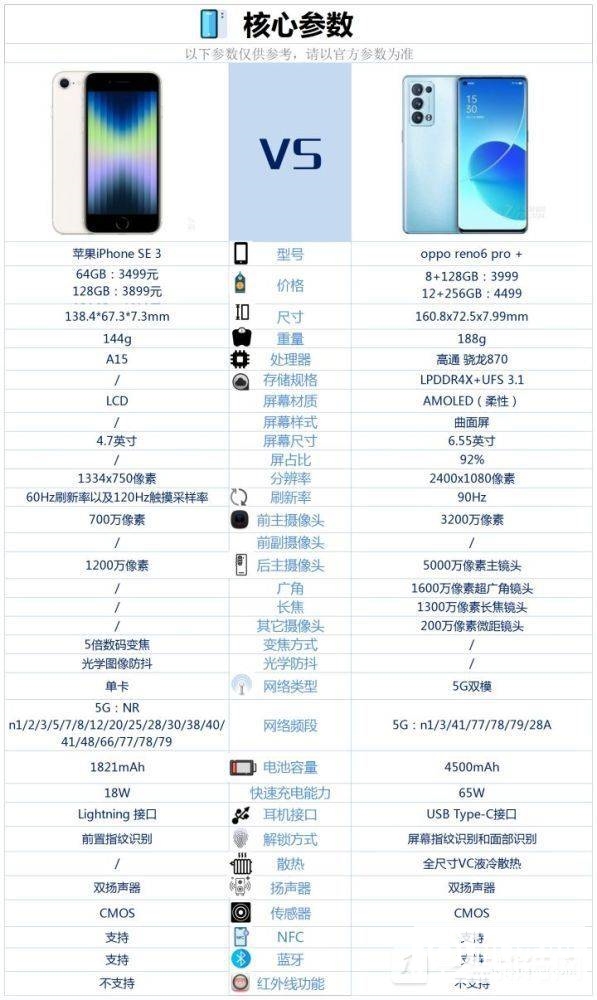 OPPOreno6Pro＋和iPhoneSE3区别-哪个好