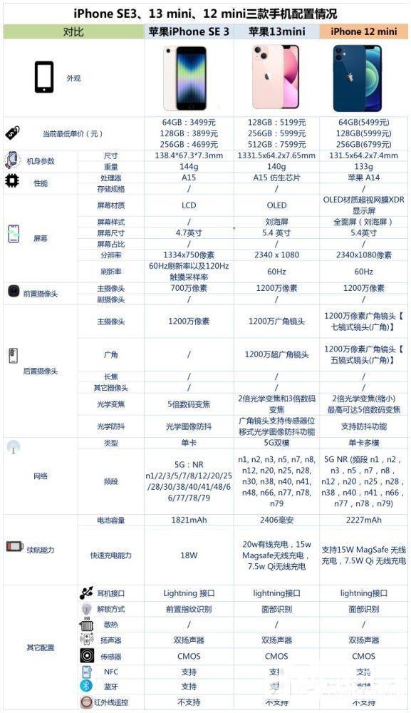 iPhone SE3、13mini和12mini哪个好-参数对比