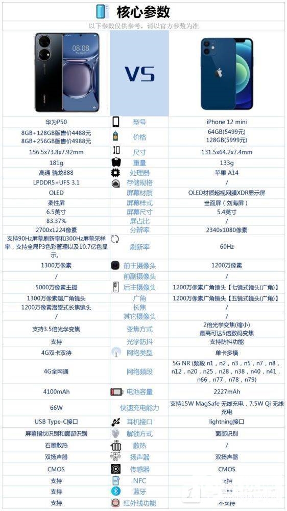 华为p50和iPhone12mini买哪个-哪款性价比高