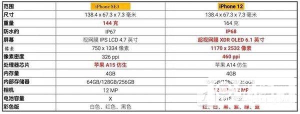 iphonese3和iphone12哪个好-iphonese3和iphone12对比