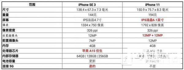 iPhonese3和iPhone11区别-iPhonese3和iPhone11哪个好
