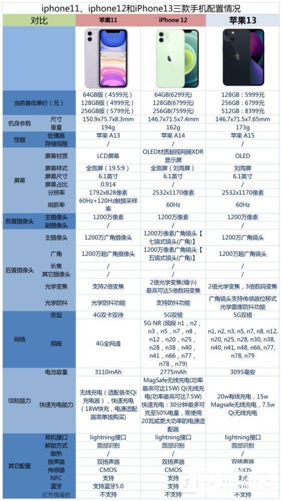 苹果11、苹果12和苹果13哪个好-参数对比