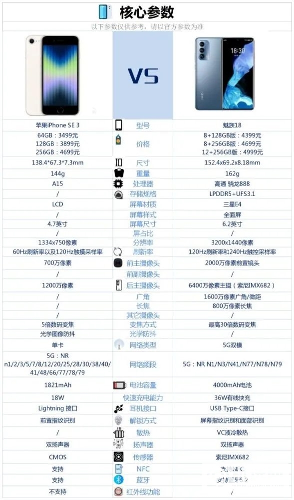 iPhoneSE3和魅族18哪个好-iPhoneSE3和魅族18参数对比