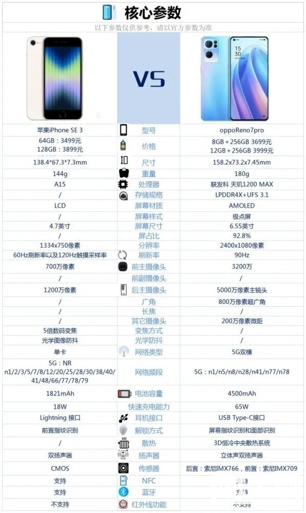 iPhone SE 3和OPPO Reno7 Pro哪个好？-iPhone SE 3和OPPO Reno7 Pro参数对比