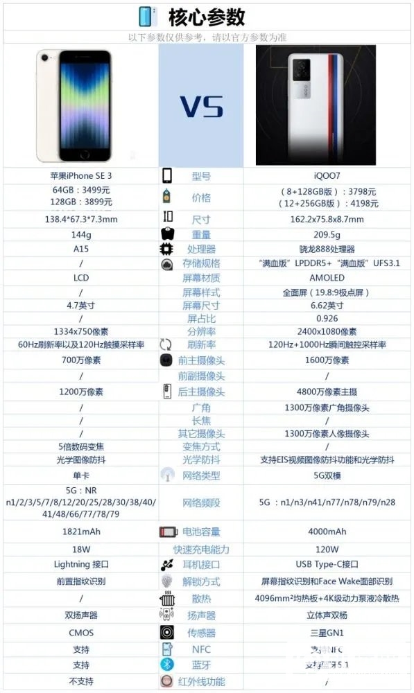 iPhoneSE3和iQOO7哪个好-iPhoneSE3和iQOO7参数对比