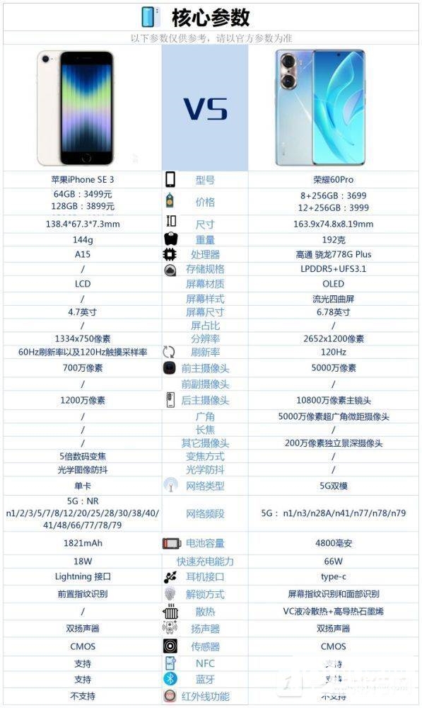 iPhoneSE3和荣耀60Pro对比-iPhoneSE3和荣耀60Pro怎么选
