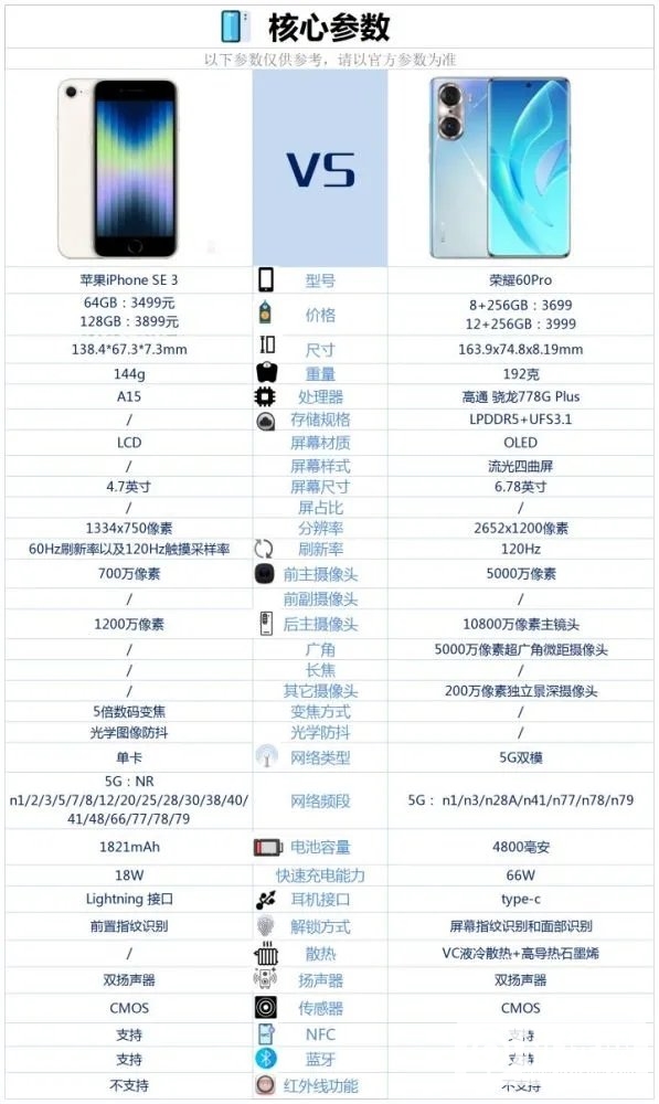 iPhone SE 3和荣耀60 Pro哪个好？-iPhone SE 3和荣耀60 Pro参数对比