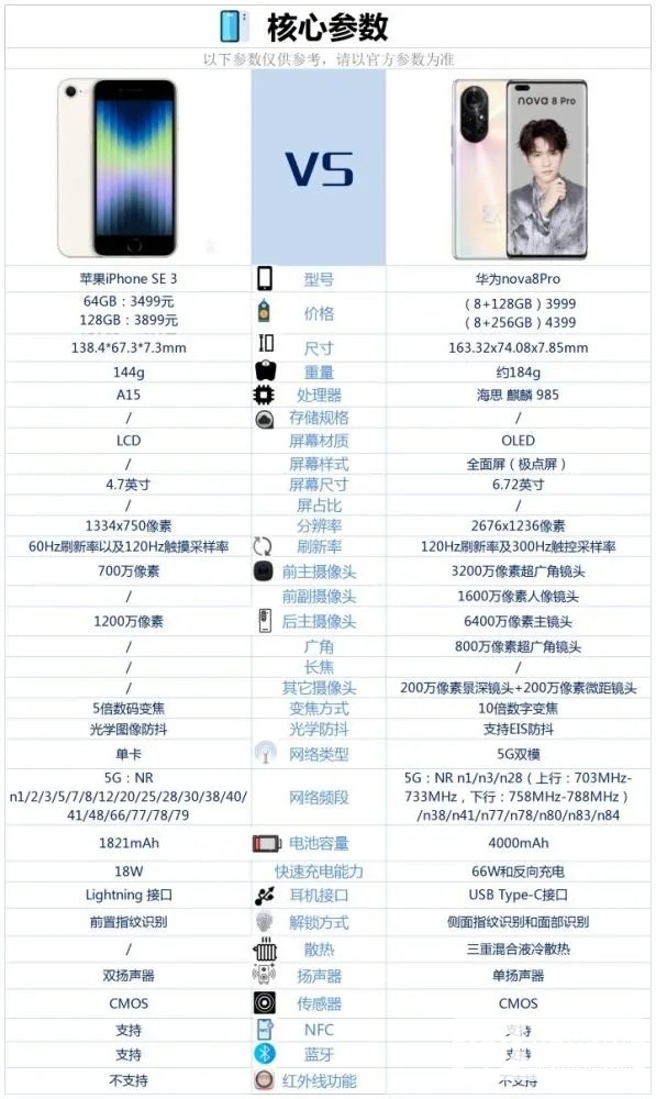 iPhoneSE3和华为nova8Pro哪个好-iPhoneSE3和华为nova8Pro参数对比