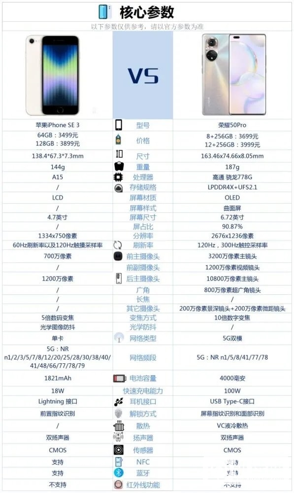iPhoneSE3和荣耀50Pro哪个好-iPhoneSE3和荣耀50Pro参数对比