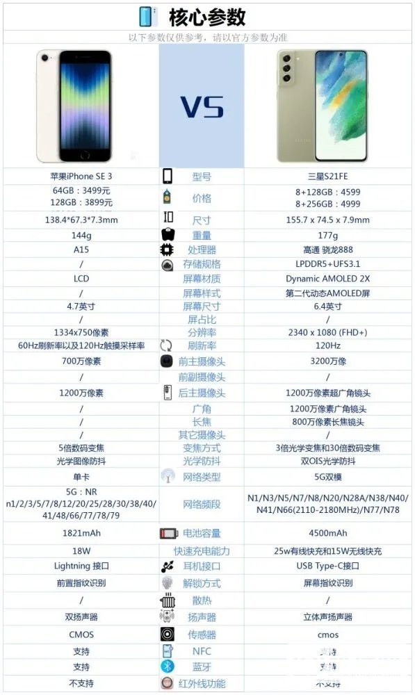 iPhoneSE3和三星S21FE哪个好-iPhoneSE3和三星S21FE参数对比