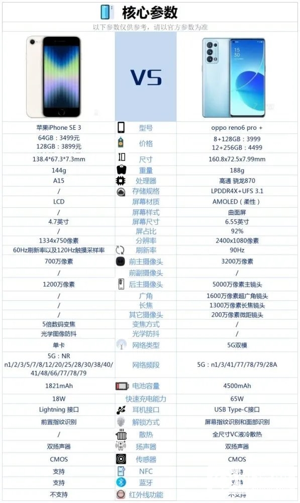 iPhoneSE3和OPPOreno6Pro+哪个好-iPhoneSE3和OPPOreno6Pro+参数对比