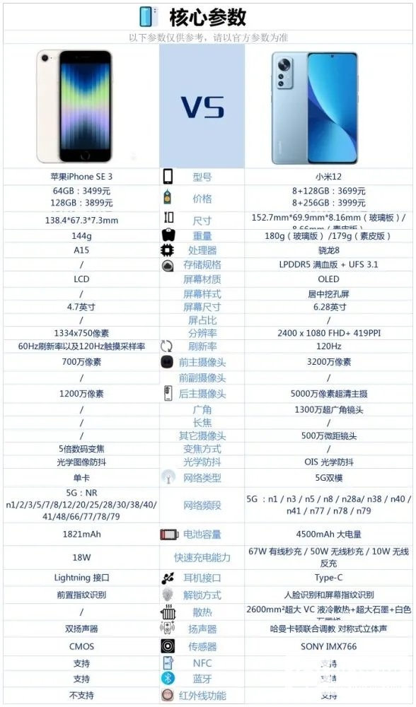 iPhoneSE3和小米12哪个好-iPhoneSE3和小米12参数对比