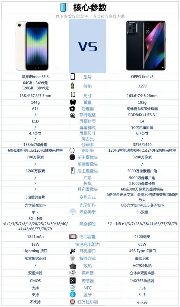 iPhoneSE3和OPPOfindX3对比哪个好