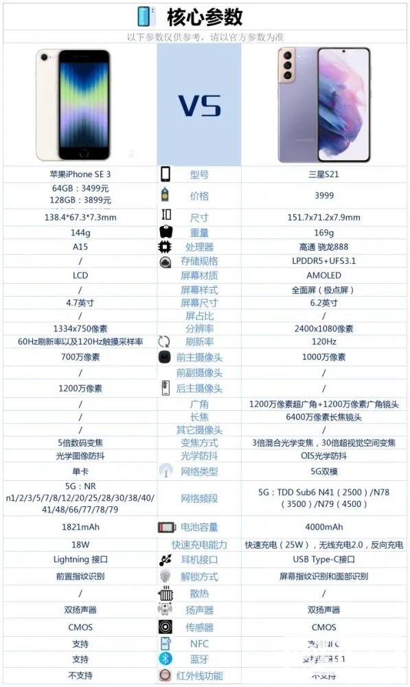 iPhone SE 3和三星 S21哪个好？-iPhone SE 3和三星 S21参数对比