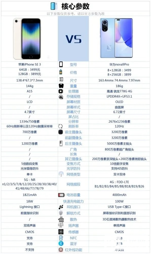 iPhoneSE3和华为nova9Pro哪个好-iPhoneSE3和华为nova9Pro参数对比