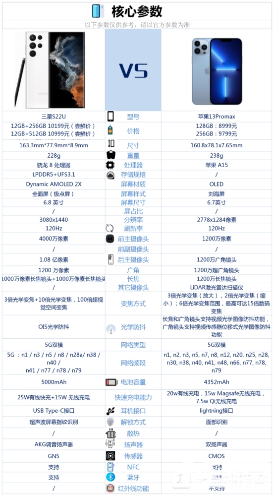 三星S22Ultra和苹果13ProMax哪个好-参数对比