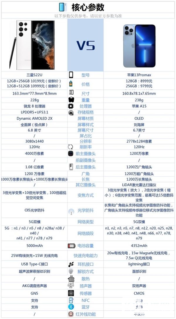 三星S22Ultra和苹果13ProMax哪个好-三星S22Ultra和苹果13ProMax参数对比