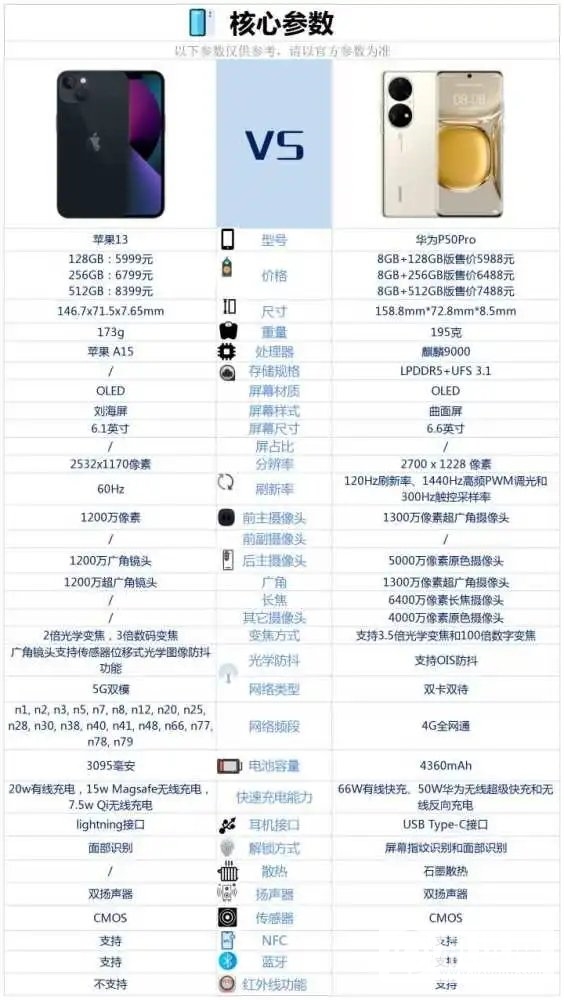 华为P50Pro和iPhone13哪个好-华为P50Pro和iPhone13买哪个