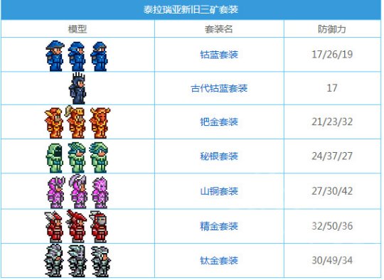 泰拉瑞亚哪个套装最好 最强套装推荐