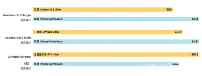 iPhone14 Pro  Max对比三星S23 Ultra，哪个更好？