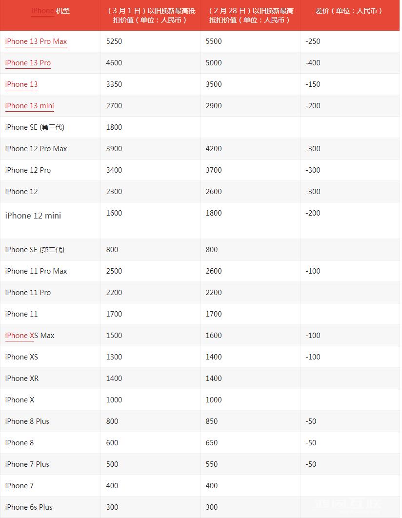 想换新吗？来看看苹果中国最新Trade In 换购计划收费标准