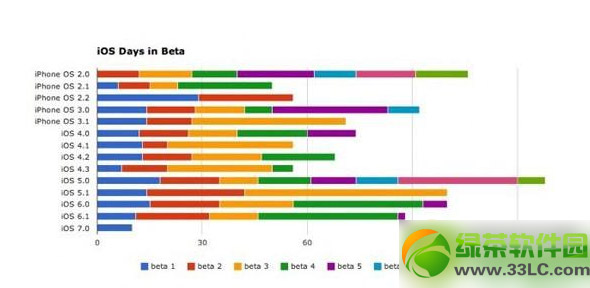 ios7.1 beta3啥时候出？ios7.1 beta3固件下载公布时间
