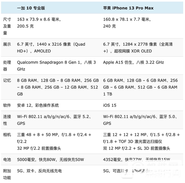 一加10Pro和iPhone13ProMax哪款好-对比评测