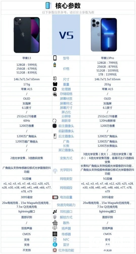 iPhone13和iPhone13pro配置对比-iPhone13和iPhone13pro区别