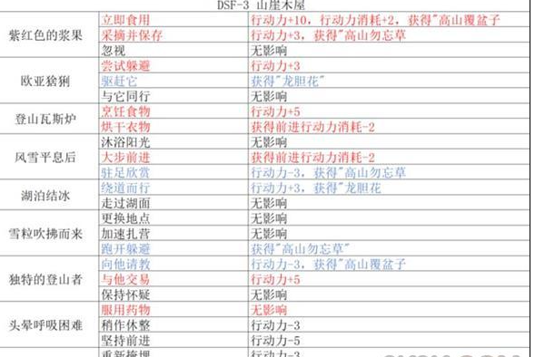 重返未来1999山崖木屋怎么过 重返未来1999山崖木屋攻略详解