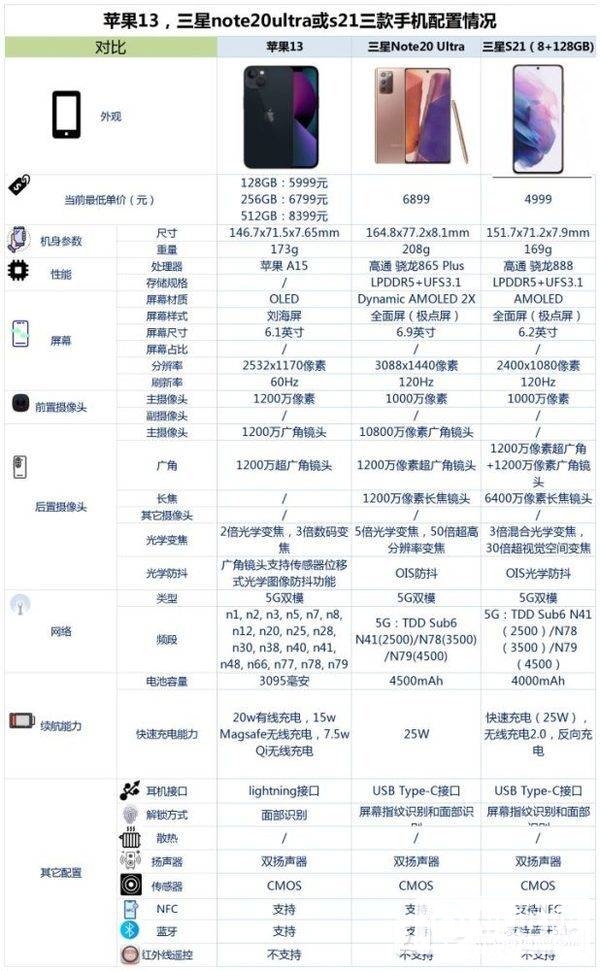 苹果13、三星note20ultra和三星s21哪个好-参数对比