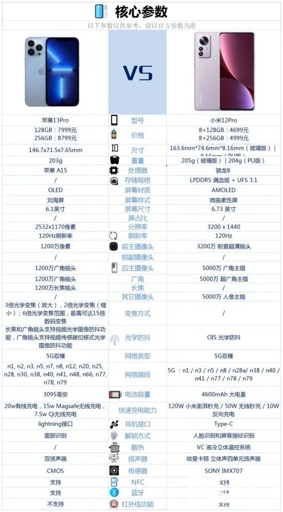苹果13pro和小米12Pro对比-苹果13pro和小米12Pro哪个值得买
