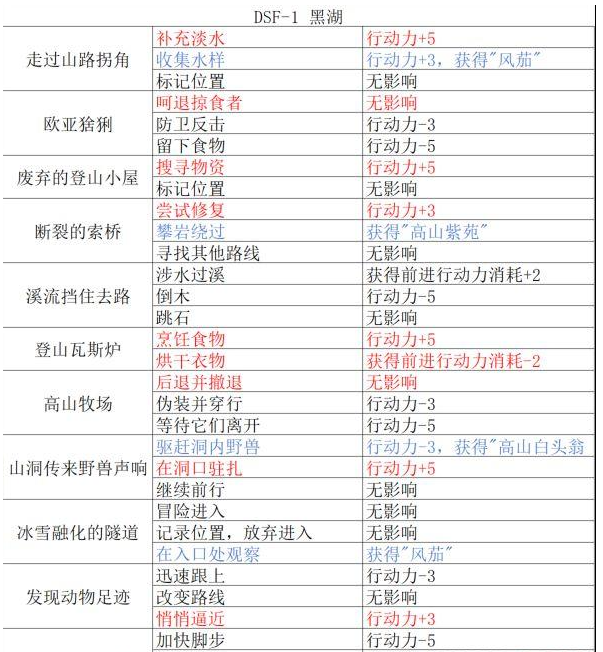重返未来1999落于积雪之上怎么过 具体一览