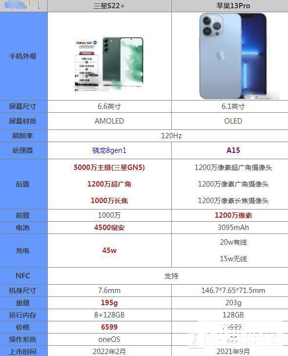三星s22+和苹果13pro区别-三星s22+和苹果13pro哪个好