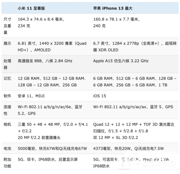 小米11ultra和iphone13pro哪个好-小米11ultra和iphone13pro拍照对比