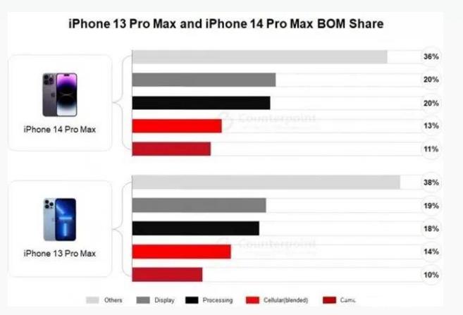 iPhone 14 Pro的成本是多少？iPhone 14的利润有多高？
