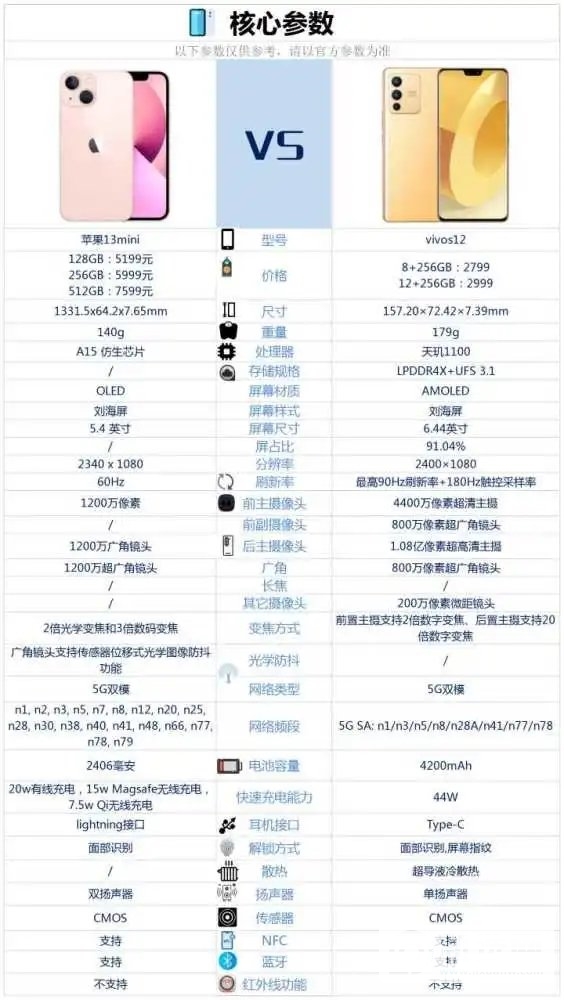 vivoS12和苹果13mini哪个好-vivoS12和苹果13mini参数对比