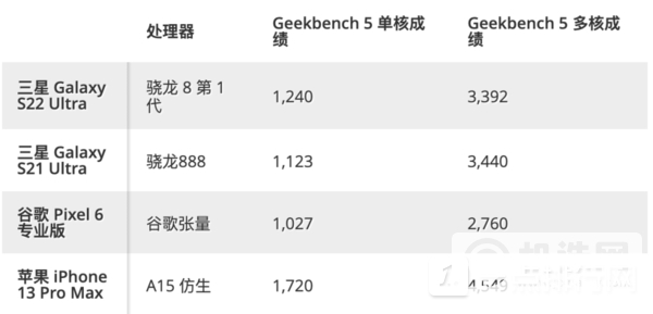 三星S22U和iPhone13ProMax对比-三星S22U和苹果13ProMax哪个好