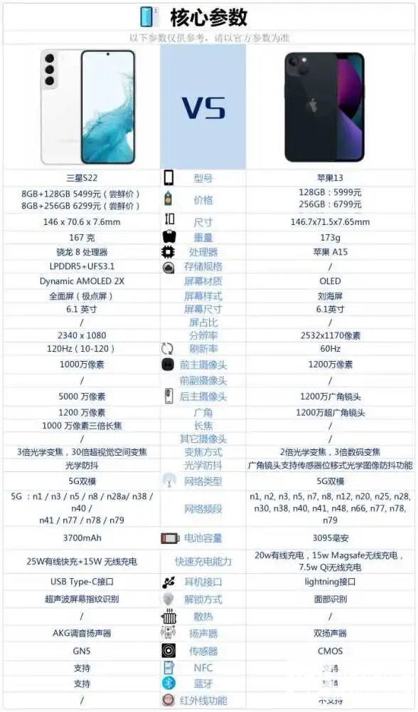 三星S22和苹果13哪个好-三星S22和苹果13参数对比