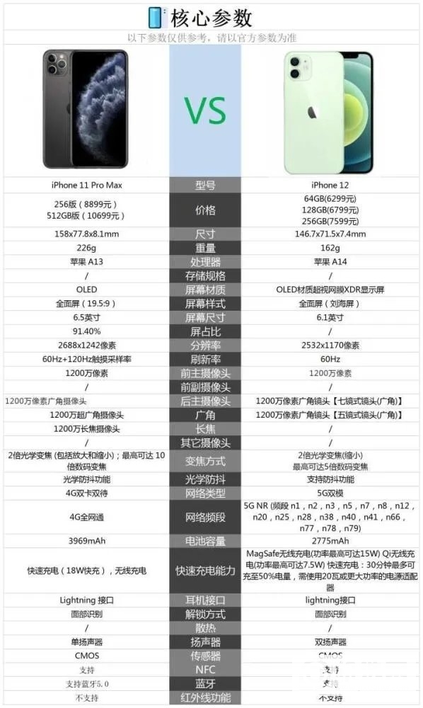 苹果12和苹果11proMax哪个好-苹果12和苹果11proMax参数对比